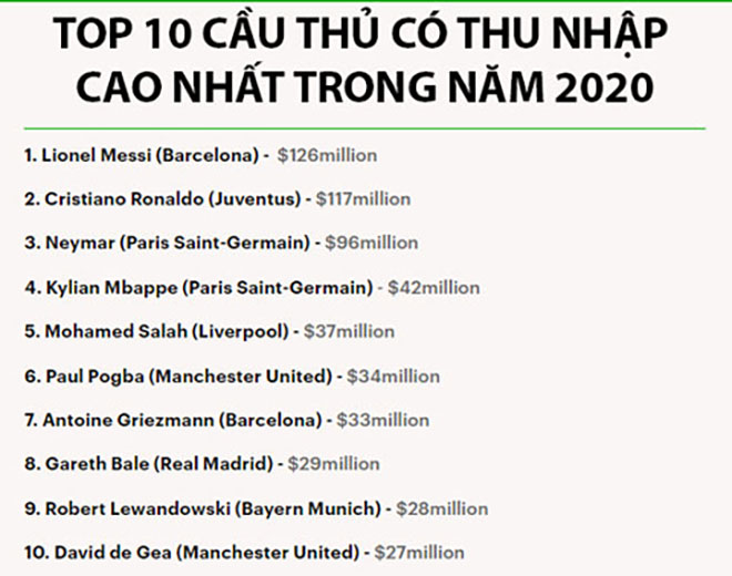 “Ông trùm&#34; Messi giàu nứt đố đổ vách, kiếm 1 tỷ USD như Ronaldo - 2