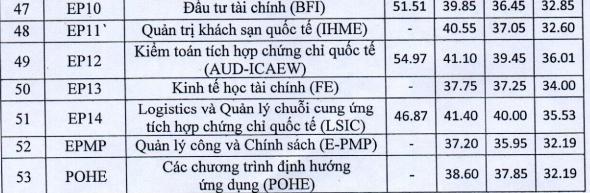 Trường ĐH Kinh tế Quốc dân công bố điểm chuẩn theo phương thức xét tuyển - 5