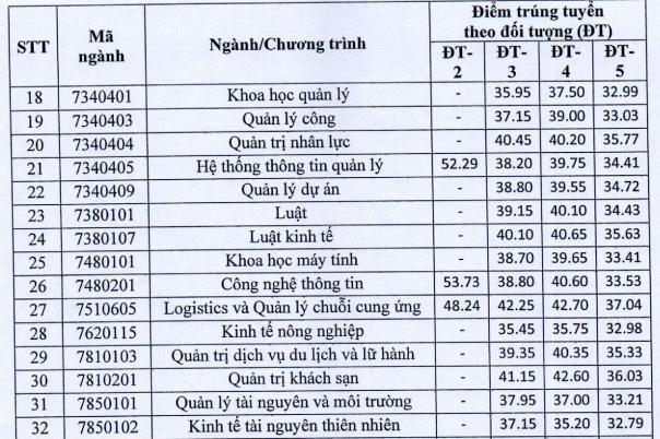 Trường ĐH Kinh tế Quốc dân công bố điểm chuẩn theo phương thức xét tuyển - 3