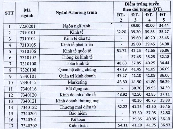 Trường ĐH Kinh tế Quốc dân công bố điểm chuẩn theo phương thức xét tuyển - 2