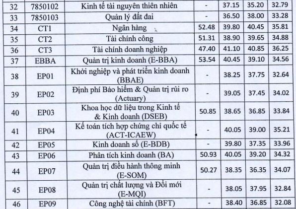 Trường ĐH Kinh tế Quốc dân công bố điểm chuẩn theo phương thức xét tuyển - 4