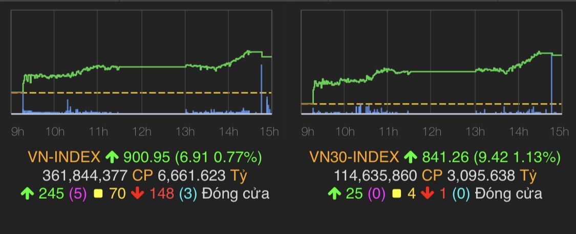 VN-Index tăng 6,91 điểm (0,77%) lên 900,95 điểm