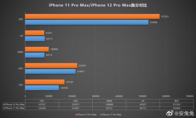 So sánh điểm chuẩn hiệu năng của iPhone 11 Pro Max và iPhone 12 Pro Max.