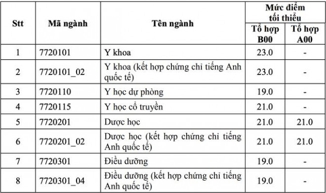 Điểm sàn của Trường ĐH Y Dược TP HCM từ 19 đến 23 - 1