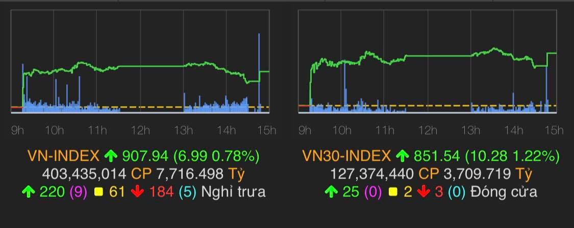 VN-Index tăng 6,99 điểm (0,78%) lên 907,94 điểm