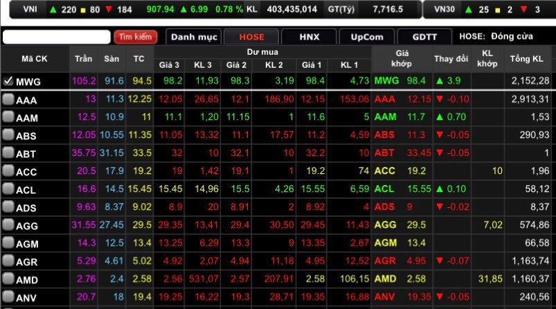 MWG tăng mạnh 3.900 đồng/cổ phiếu (tương đương 4,13%) lên mốc 98.400 đồng.