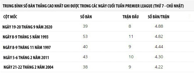 Tưng bừng 39 bàn vòng 2 Ngoại hạng Anh: Lịch sử ghi danh, đội nào &#34;điên rồ&#34; nhất? - 2