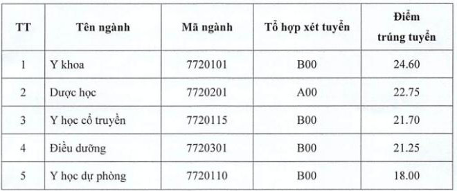 Điểm sàn vào Trường Đại học Y Thái Bình cao nhất 22 điểm, điểm chuẩn sẽ bao nhiêu? - 3