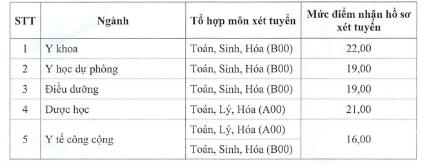 Năm 2019,&nbsp;ngành Y khoa có mức điểm chuẩn cao nhất là 24,6; sau đó là ngành Dược học với 22,75 điểm.