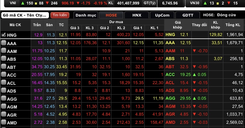 Hiện HNG đang giao dịch ở mốc giá 12.100 đồng/cổ phiếu.