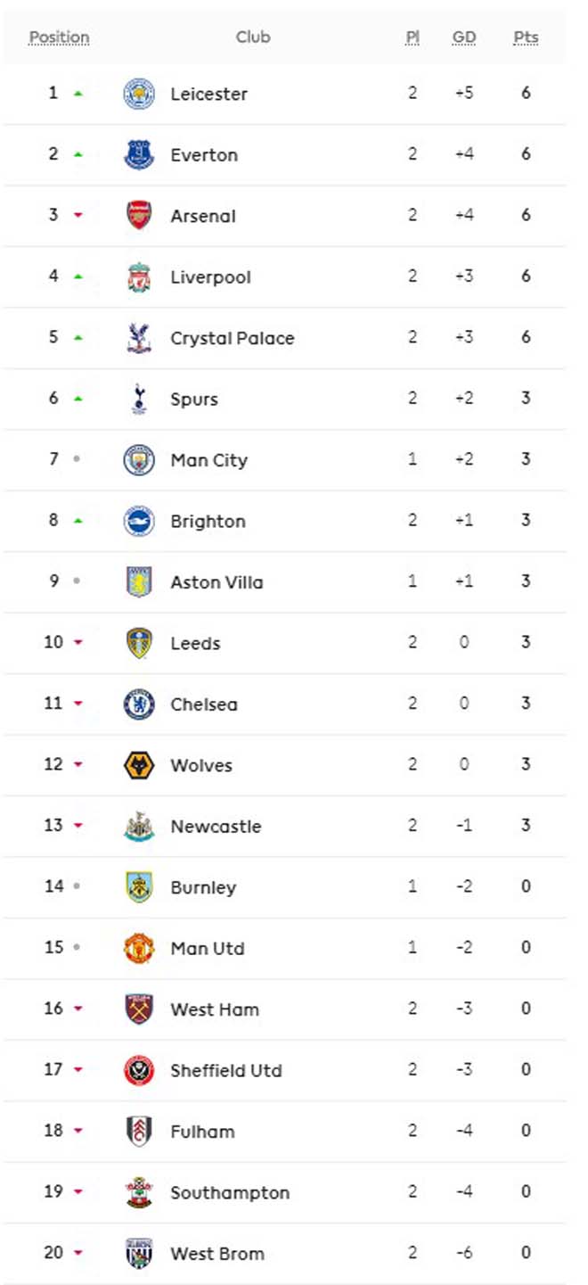 Cực nóng BXH Ngoại hạng Anh: De Bruyne rực sáng, Man City có vào top 4? - 4