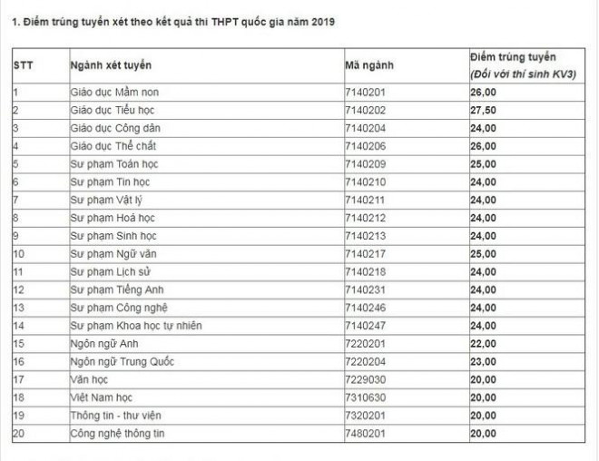 Hai trường đại học sư phạm điểm sàn cao nhất 20, điểm chuẩn năm nay bao nhiêu? - 3