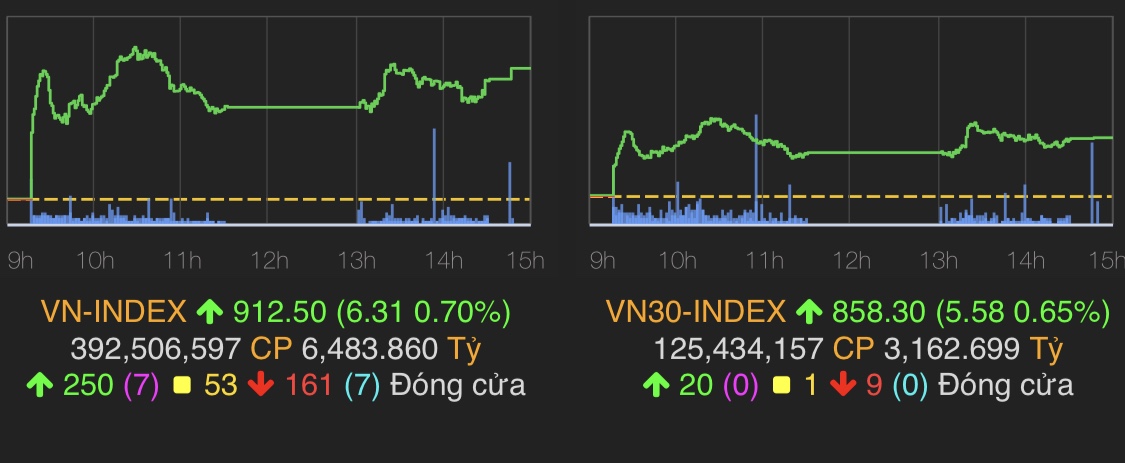 VN-Index tăng 6,31 điểm (0,7%) lên 912,5 điểm