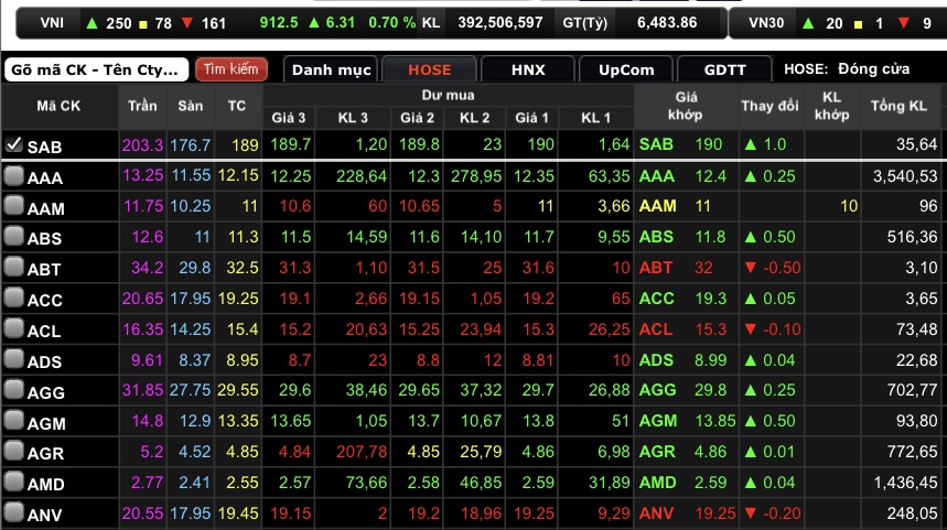 Chốt phiên, SAB tăng 1.000 đồng/cổ phiếu lên mốc 190.000 đồng/cổ phiếu.