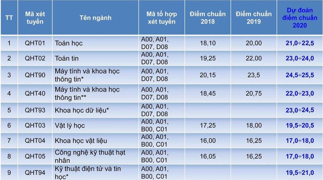 Điểm chuẩn dự kiến của ĐH Bách khoa, Khoa học Tự nhiên năm 2020 - 1