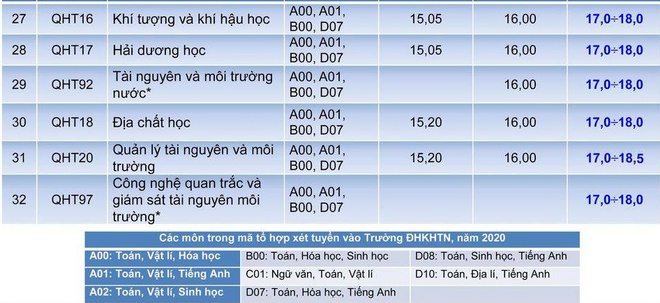 Điểm chuẩn dự kiến của ĐH Bách khoa, Khoa học Tự nhiên năm 2020 - 4