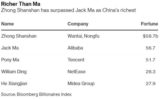 Jack Ma mất ngôi giàu nhất Trung Quốc vào tay tỷ phú &#34;sói cô độc&#34; - 2