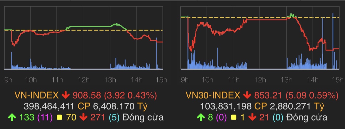 VN-Index giảm 3,92 điểm (tương đương 0,43%) về mốc 908,58 điểm.