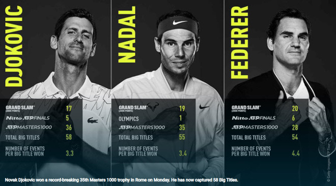 Djokovic có tỷ lệ giành được nhiều danh hiệu lớn nhất trong nhóm&nbsp;"Big Three"
