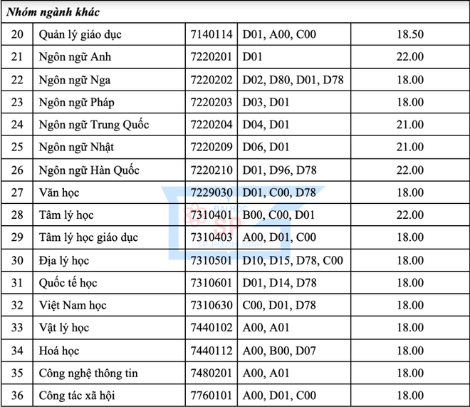 Công bố điểm sàn của ĐH Sư phạm Hà Nội, ĐH Sư phạm TP.HCM, ĐH Giáo dục - 3