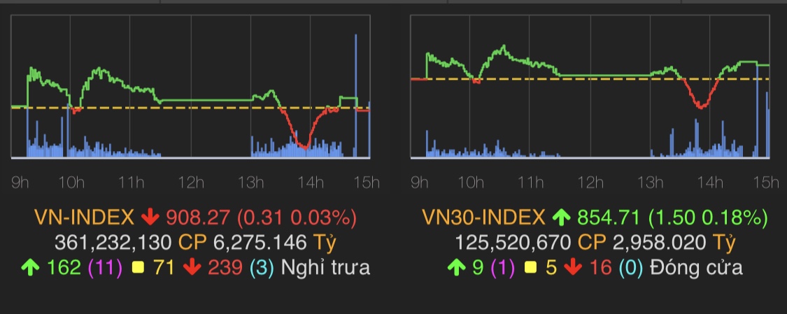 VN-Index giảm 0,31 điểm (0,03%) xuống 908,27 điểm