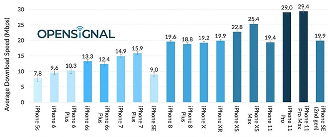 Tốc độ tải xuống trung bình của các dòng iPhone.