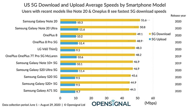 Tốc độ tải xuống và tải lên của một số smartphone 5G.