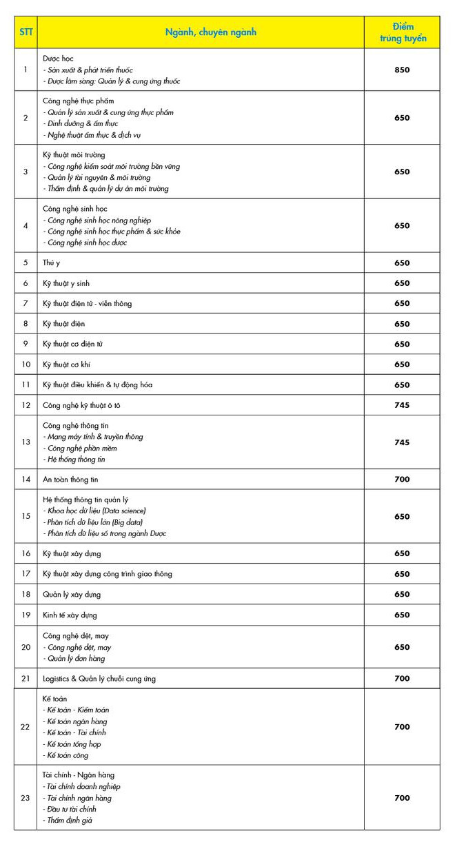 Trường ĐH Công nghệ TPHCM, ĐH Kinh tế Tài chính TPHCM công bố điểm chuẩn bằng ĐGNL - 2