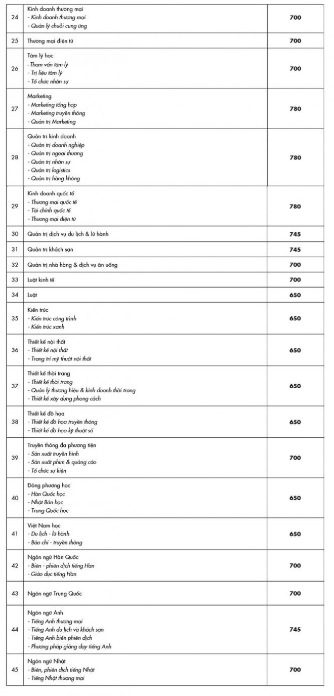 &nbsp;Điểm chuẩn trúng tuyển bằng ĐGNL của HUTECH