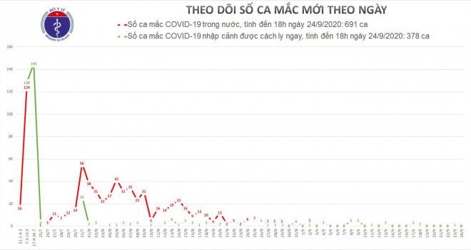 Thêm 5 ca mắc Covid-19 mới, Việt Nam có 1.074 ca bệnh - 2