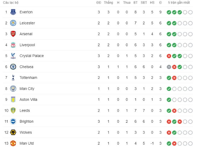 Bảng xếp hạng Premier League tạm thời