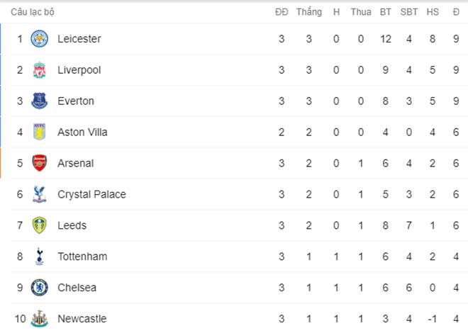 Top 10 BXH Premier League sau vòng 3