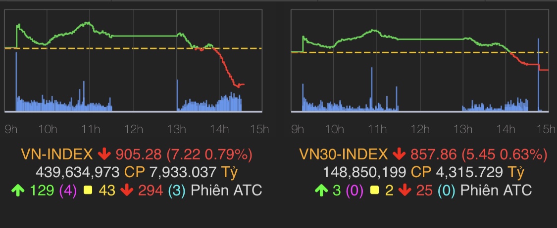 VN-Index giảm 8,52 điểm (-0,93%) xuống 903,98 điểm.
