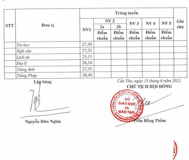 Điểm chuẩn vào lớp 10 THPT năm 2021 tại Cần Thơ