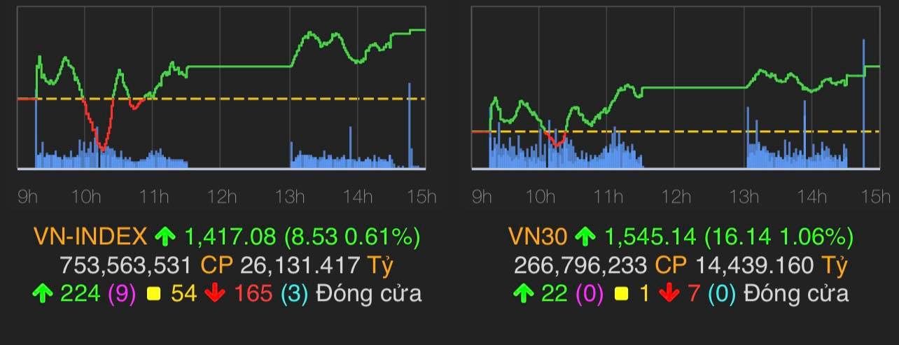 VN-Index tăng 8,53 điểm (0,61%) lên 1.417,08 điểm.