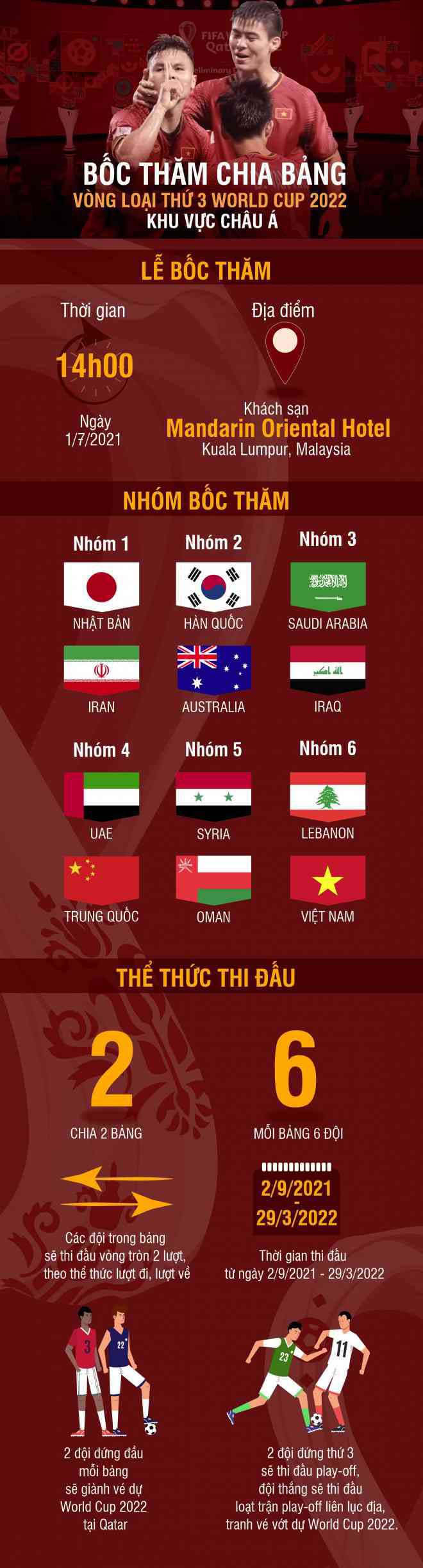 Bốc thăm vòng loại thứ 3 World Cup: ĐT Việt Nam bảng B &#34;tử thần&#34;, đấu Australia - Nhật Bản - Trung Quốc - 3