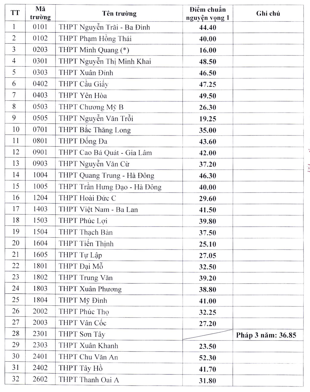 40 trường THPT công lập của Hà Nội hạ điểm chuẩn vào lớp 10 - 1