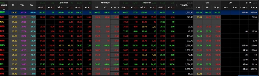 Chốt phiên MWG tăng 9.700 đồng/cổ phiếu.