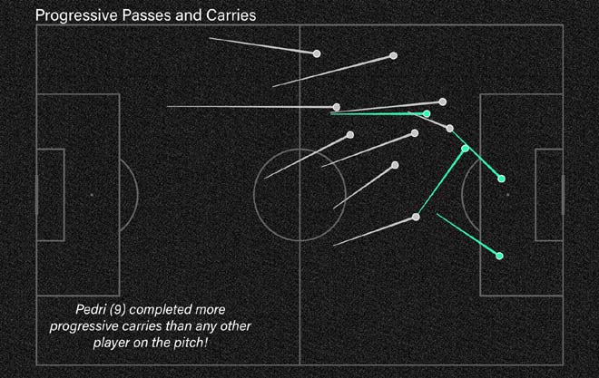 Pedri tạo ra 9 đường chuyền tiến công trước Italia, chiếm 27% số lượng của toàn đội và nhiều nhất trong số các cầu thủ có mặt trên sân