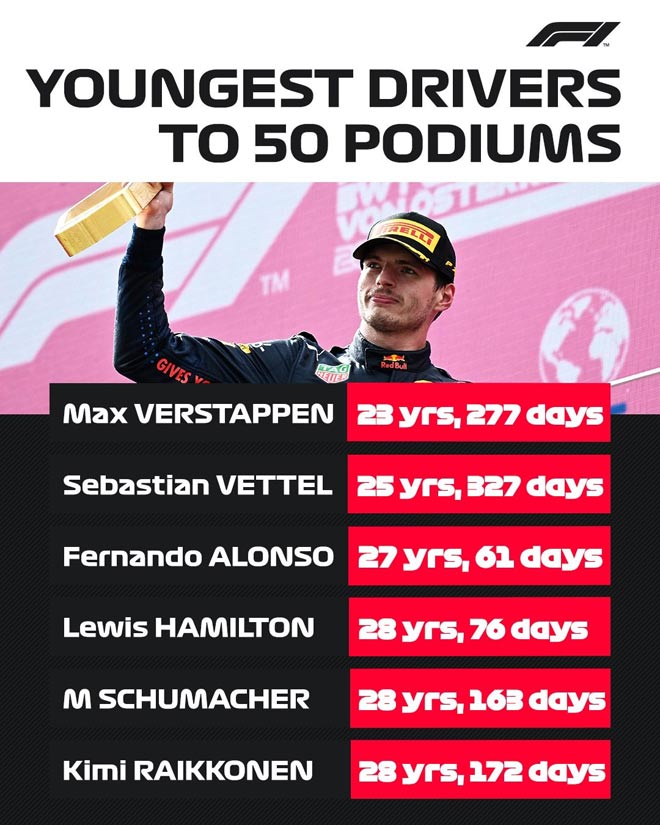 Verstappen là tay lái trẻ nhất đạt mốc 50 podiums (23 tuổi 277 ngày)