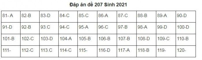 Đề thi môn Sinh học kỳ thi tốt nghiệp THPT 2021 &#40;Full mã đề&#41; - 3