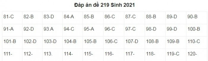 Đề thi môn Sinh học kỳ thi tốt nghiệp THPT 2021 &#40;Full mã đề&#41; - 4