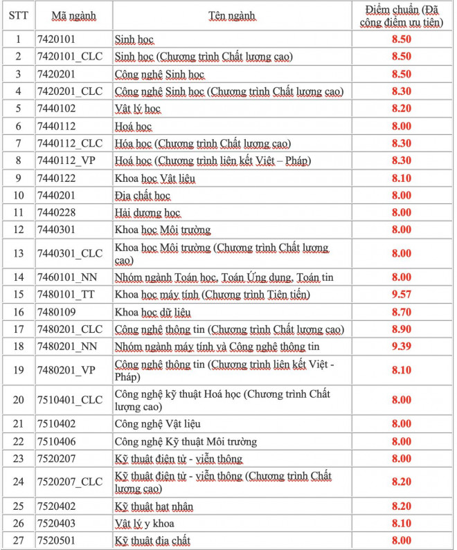 Trường ĐH Khoa học Tự nhiên TP HCM công bố điểm chuẩn ưu tiên xét tuyển thẳng - 2