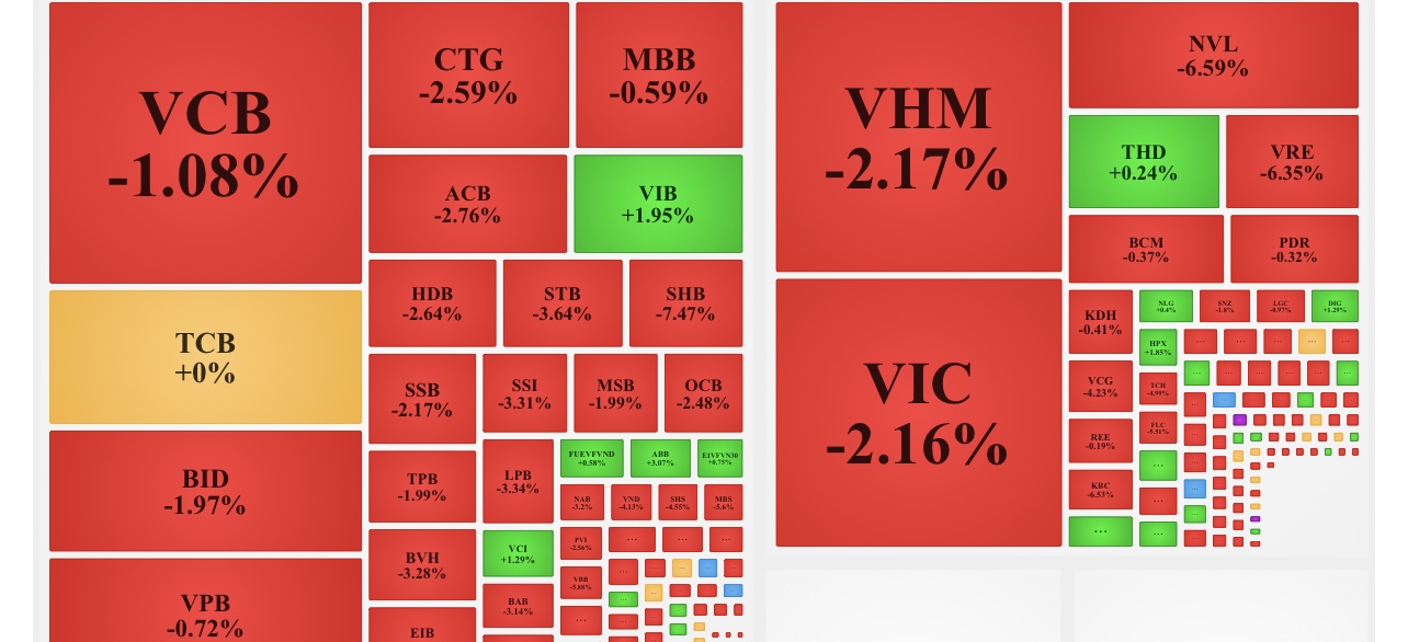 Thị trường hôm nay chìm trong sắc đỏ