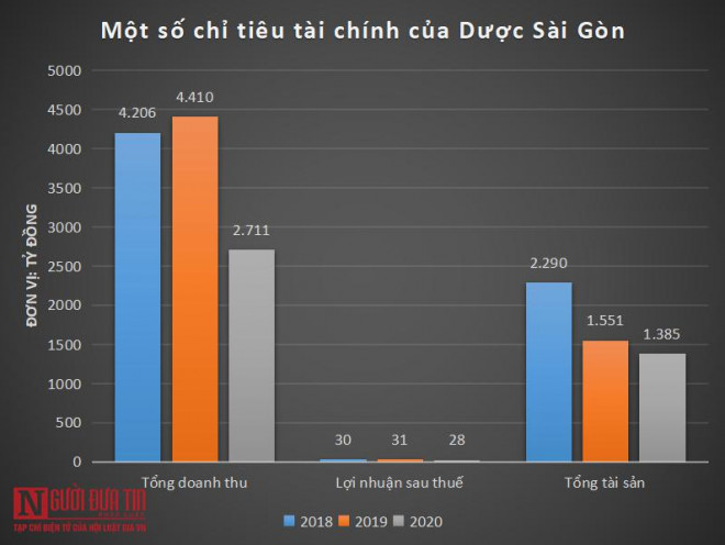 Dù doanh thu hàng tỷ đồng mỗi năm nhưng lợi nhuận sau thuế của Sapharco lại mỏng, cụ thể năm 2020 đạt 28 tỷ đồng, giảm 8% so với năm 2019. Trung bình mỗi ngày, Sapharco lãi 78 triệu đồng.