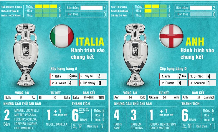 Nhận định bóng đá Italia - Anh: Đại chiến kinh điển đón tân vương (Chung kết EURO 2020) - 5