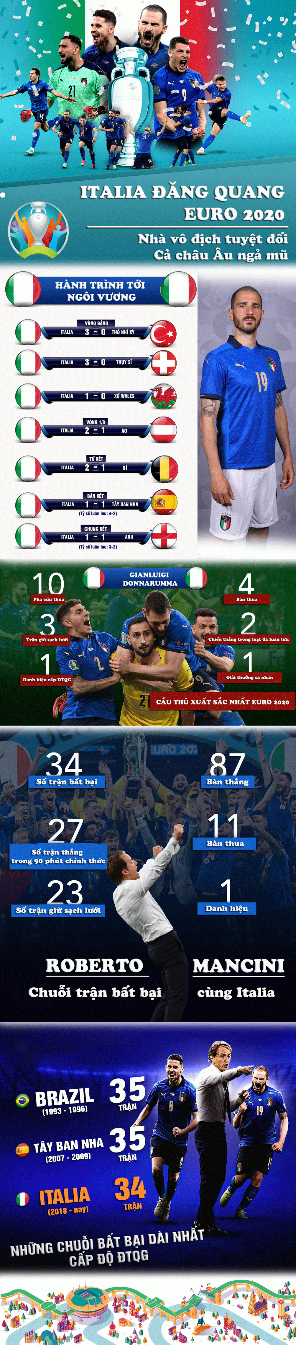 ĐT Italia đăng quang EURO 2020: Nhà vô địch tuyệt đối, cả châu Âu ngả mũ - 1