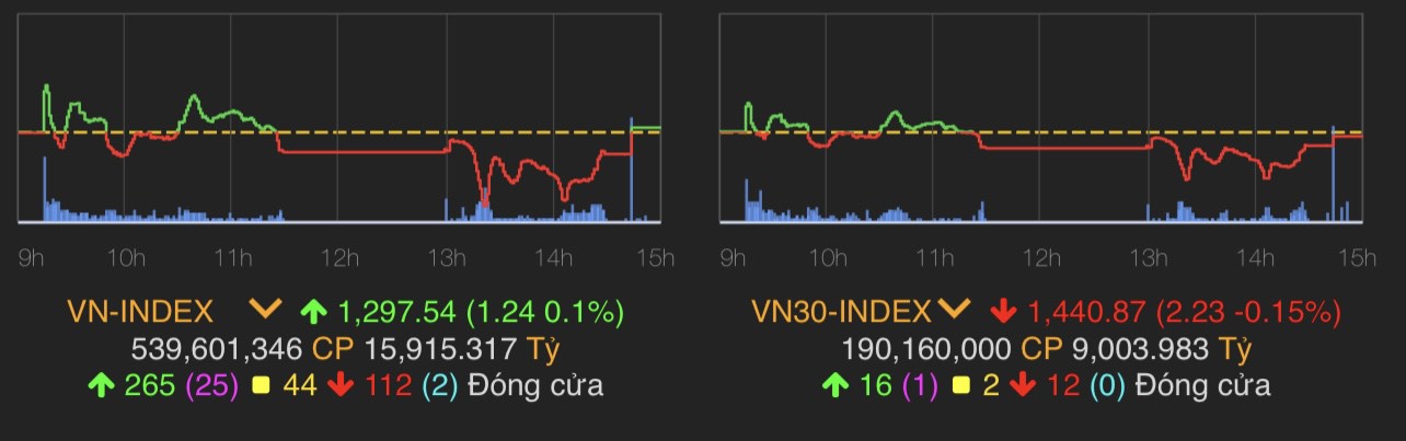 VN-Index tăng 1,24 điểm (0,1%) lên 1.297,54 điểm.