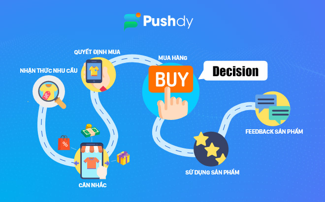 Đạt kỷ lục về doanh số nhờ thấu hiểu hành trình mua sắm của khách hàng - Pushdy - 1