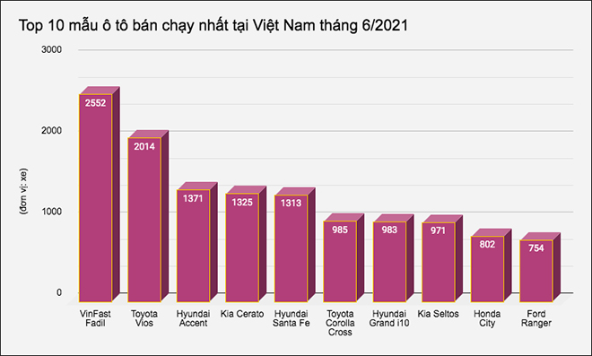 10 mẫu ô tô bán chạy nhất tại Việt Nam tháng 6/2021 - 1